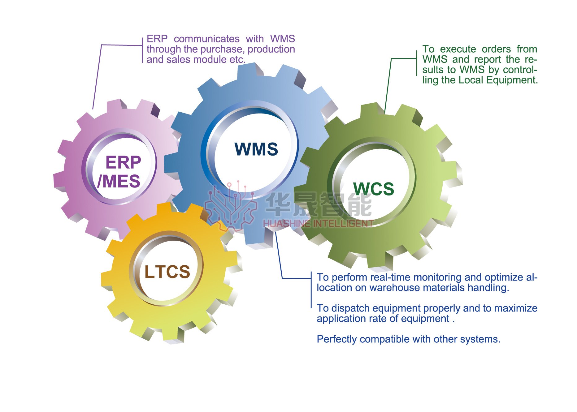  MES + Software system